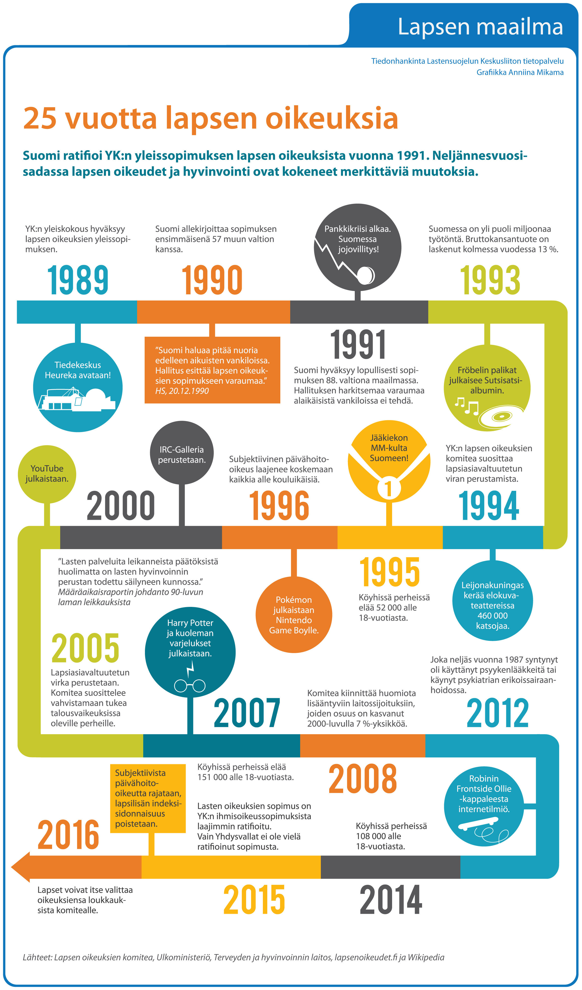 25 vuotta lapsen oikeuksia. Infografiikka