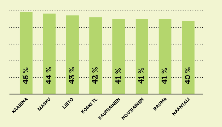 Pylväsdiagrammi, josta käy ilmi kuntakohtaisia tietoja lääkärikäynneistä. Suurin pylväs, 45 %, on Kaarinassa.